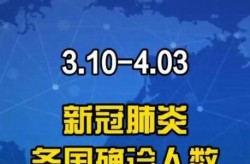 全球日增确诊超60万例，昨日全球17国日增确诊超千例