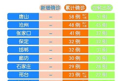 疫情最严重的三个省最新，最近疫情哪几个省最严重