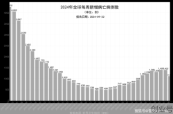 全球疫情最新数据，全球疫情最新数据消息死亡人数