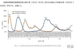 中疾控:新冠感染率上升（中疾控:新冠阳性率上升）