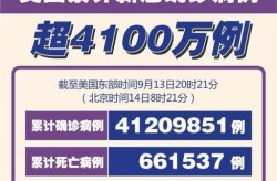 美国确诊超241万病例（全球确诊病例超2.2亿）