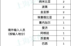 上海新增7例境外输入病例，上海疫情境外输入最新情况