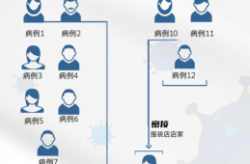 扬州疫情集中在两条传播链，一图看懂扬州疫情传播链