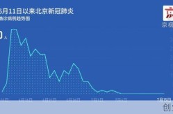 北京连续10天本地零新增（北京连续3天零新增）