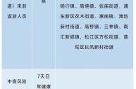 最新上海疫情进沪要求，上海对进沪外来人员有什么要求