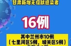 1日甘肃疫情速报（甘肃疫情最新消息今天新增病例）