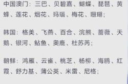 140个台风命名表顺序，140个台风顺序
