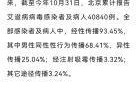北京有感染者自行服药未报告（北京女性HIV感染者）