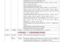 中高风险地区怎么界定，中高风险地区