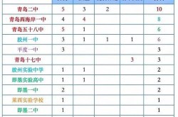 青岛一中学被划为高风险，青岛一中高考升学率
