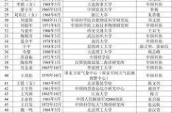中国工程院2015年院士增选结果，2015院士增选