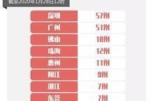 河源疫情新增最新消息今天1，广东最新疫情今天