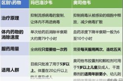 奥司他韦和玛巴洛沙韦哪个效果好（奥司他韦和利巴韦林区别）