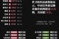 世界疫情最新消息数据，全球海外疫情最新数据