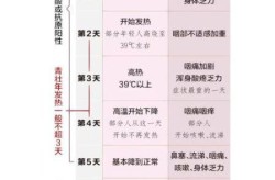 阳性了一般几天能转阴，不发热了阳转阴要几天