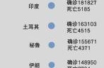 巴西疫情最新数据消息，巴西新冠肺炎最新消息