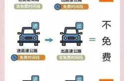过年高速路免费时间规定2020，过年春节高速免费时间