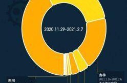 31省本土零新增（31省份再次0新增6）