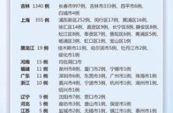 全国各地新冠疫情最新动态，全国新冠疫情最新消息今天新增