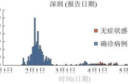 深圳新增60例本土6例无症状（深圳有新冠病毒确诊病例吗）