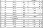 清华大学疫情闹了多少人，清华大学一届有多少人