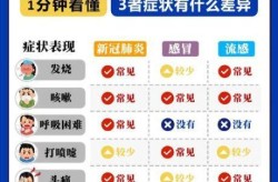 如何区分正常发烧和新冠，一般发烧和新冠怎么区分