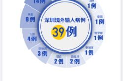 深圳新增1例无症状者 2次赴京出差，深圳新发现2名无症状感染者 新闻