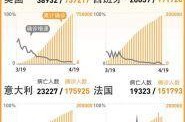 世界疫情最新数据消息今天新增，全球海外疫情最新数据
