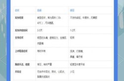 流感和普通感冒怎么区别
