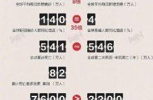 全球疫情数据2021，全球疫情数据死亡