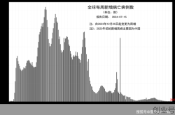 全球疫情实时数据大新浪宫城，全球新冠疫情实时