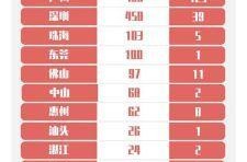 31省份新增确诊21（31省份新增确诊40例）