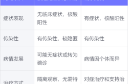 无症状感染的前期表现，无症状感染者八大表现