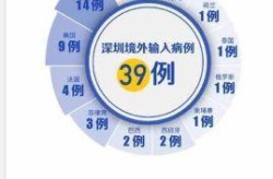 深圳疫情的最新数据消息，深圳疫情最近10天数据