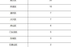 北京市各区县的疫情情况，北京各区县疫情最新消息数据最新