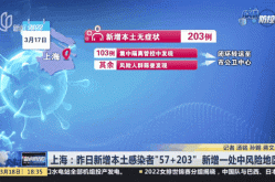 上海昨日新增本土45例，上海昨日新增
