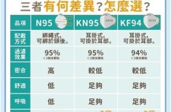 买口罩买n95还是kn95，kn95口罩