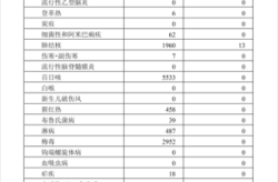 目前中国的病毒有多少，中国总共感染了多少病毒