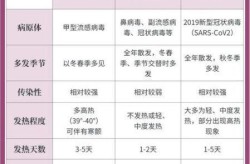 副流感病毒1型是甲流吗，副流感病毒3型几天能好