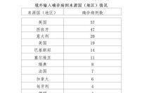 全国新增境外输入2例，昨日新增境外输入