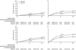 每年因乳腺癌死亡的人数将增加68%y，每年因乳腺癌死亡的人数有多少