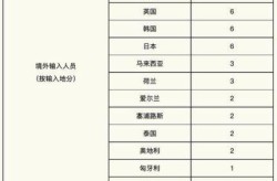 上海连续几天无新增（上海本土新增为0几天了）