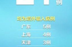 31省份昨日无新增本地确诊，0!31省份无新增本土确诊