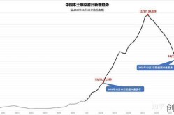 2022年3月国内疫情爆发，2022年底疫情