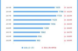 2024年出生人口回升，2018—2024出生人口