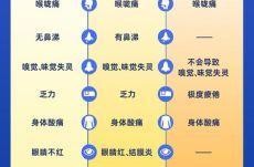 奥密克戎病毒症状早期表现（奥密克戎变异毒株症状）