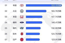 全球累计逾1506万（全球累计销量前十的汽车）