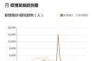 全球疫情实时数据，全球疫情实时数据查询