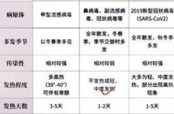 专家称甲流或与新冠防控有关，甲流专家说法与新冠防控有关