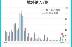 31省新增本土病例4例（31个省今天新增多少例）
